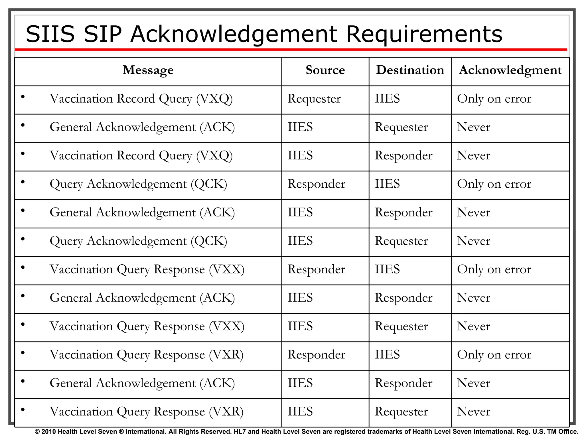 SIIS SIP Acknowledgement Requirements Message Source Destination Acknowledgment Vaccination Record Query (VXQ) Requester IIES Only on error General Acknowledgement (ACK) IIES Requester Never Vaccination Record Query (VXQ) IIES Responder Never Query Acknowledgement (QCK) Responder IIES Only on error General Acknowledgement (ACK) IIES Responder Never Query Acknowledgement (QCK) IIES Requester Never Vaccination Query Response (VXX) Responder IIES Only on error General Acknowledgement (ACK) IIES Responder Never Vaccination Query Response (VXX) IIES Requester Never  Vaccination Query Response (VXR) Responder IIES Only on error General Acknowledgement (ACK) IIES Responder Never Vaccination Query Response (VXR) IIES Requester Never 