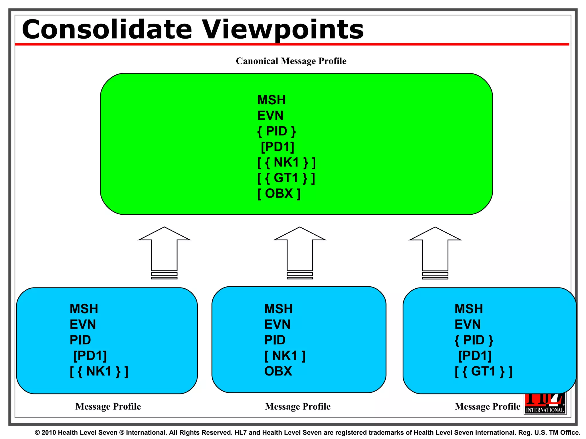 Consolidate Viewpoints Message Profile Message Profile Message Profile MSH EVN PID [PD1] [ { NK1 } ] MSH EVN PID [ NK1 ] OBX MSH EVN { PID } [PD1] [ { GT1 } ] MSH EVN { PID } [PD1] [ { NK1 } ] [ { GT1 } ] [ OBX ] Canonical Message Profile 