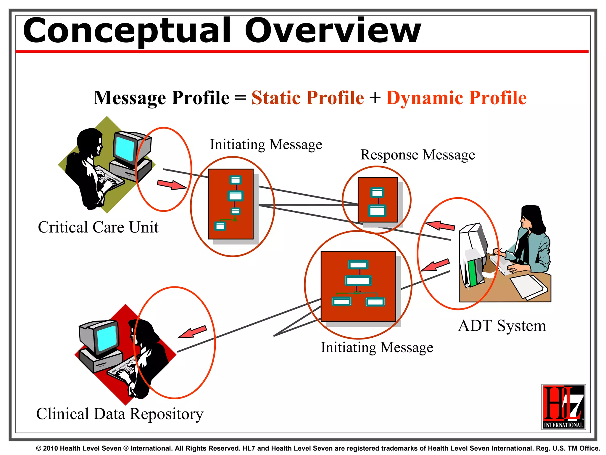 Conceptual Overview Message Profile =  Static Profile  +   Dynamic Profile Critical Care Unit ADT System Clinical Data Repository Response Message Initiating Message Initiating Message 