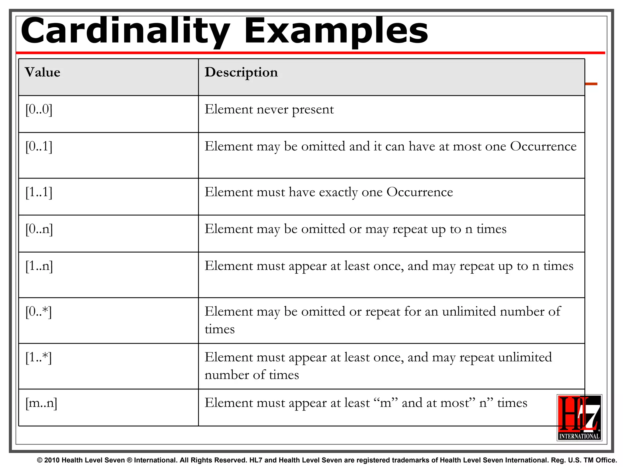 Cardinality Examples Value Description [0..0] Element never present [0..1] Element may be omitted and it can have at most one Occurrence [1..1] Element must have exactly one Occurrence [0..n] Element may be omitted or may repeat up to n times [1..n] Element must appear at least once, and may repeat up to n times [0..*] Element may be omitted or repeat for an unlimited number of times [1..*] Element must appear at least once, and may repeat unlimited number of times [m..n] Element must appear at least “m” and at most” n” times 