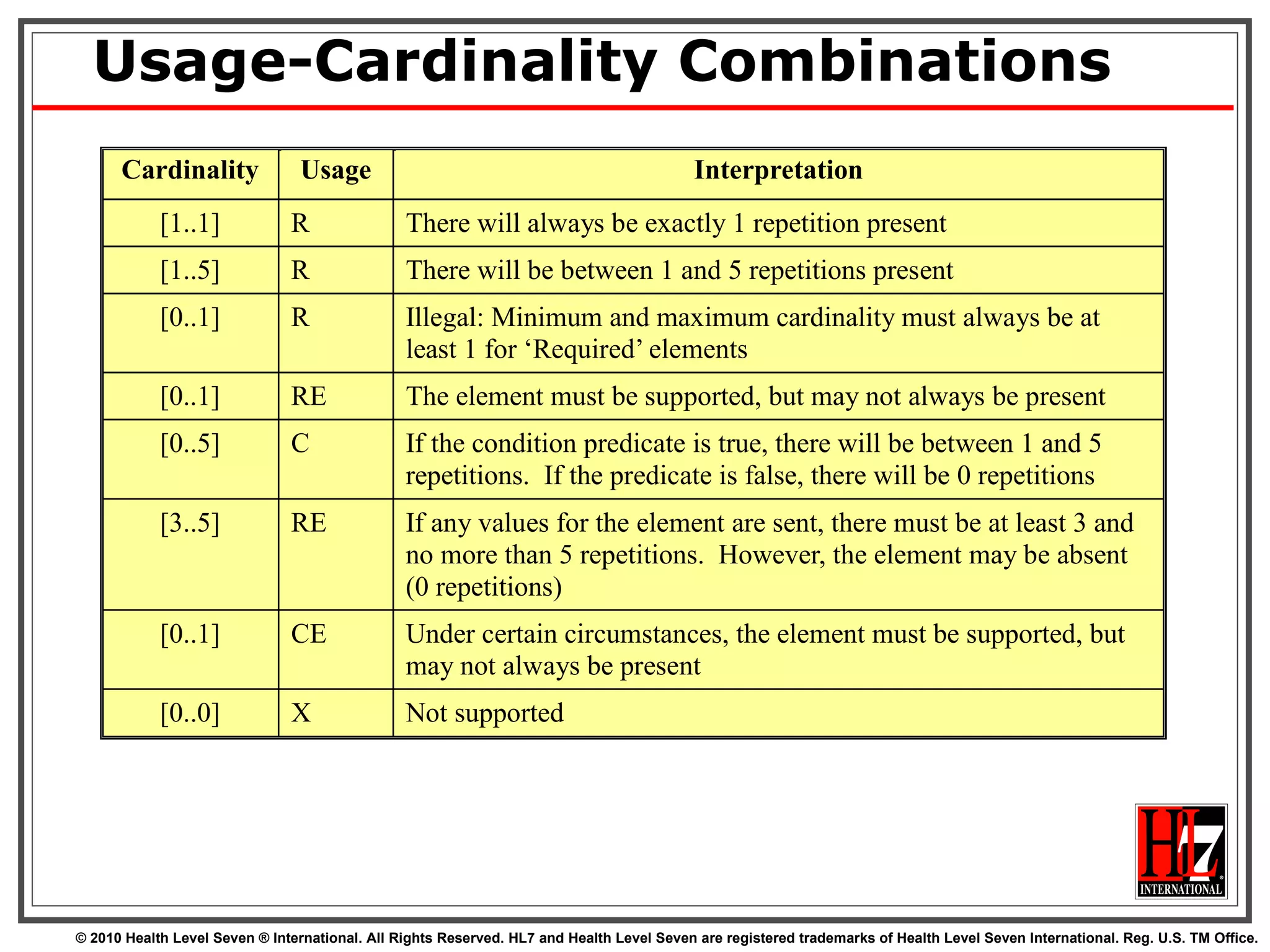Usage-Cardinality Combinations 