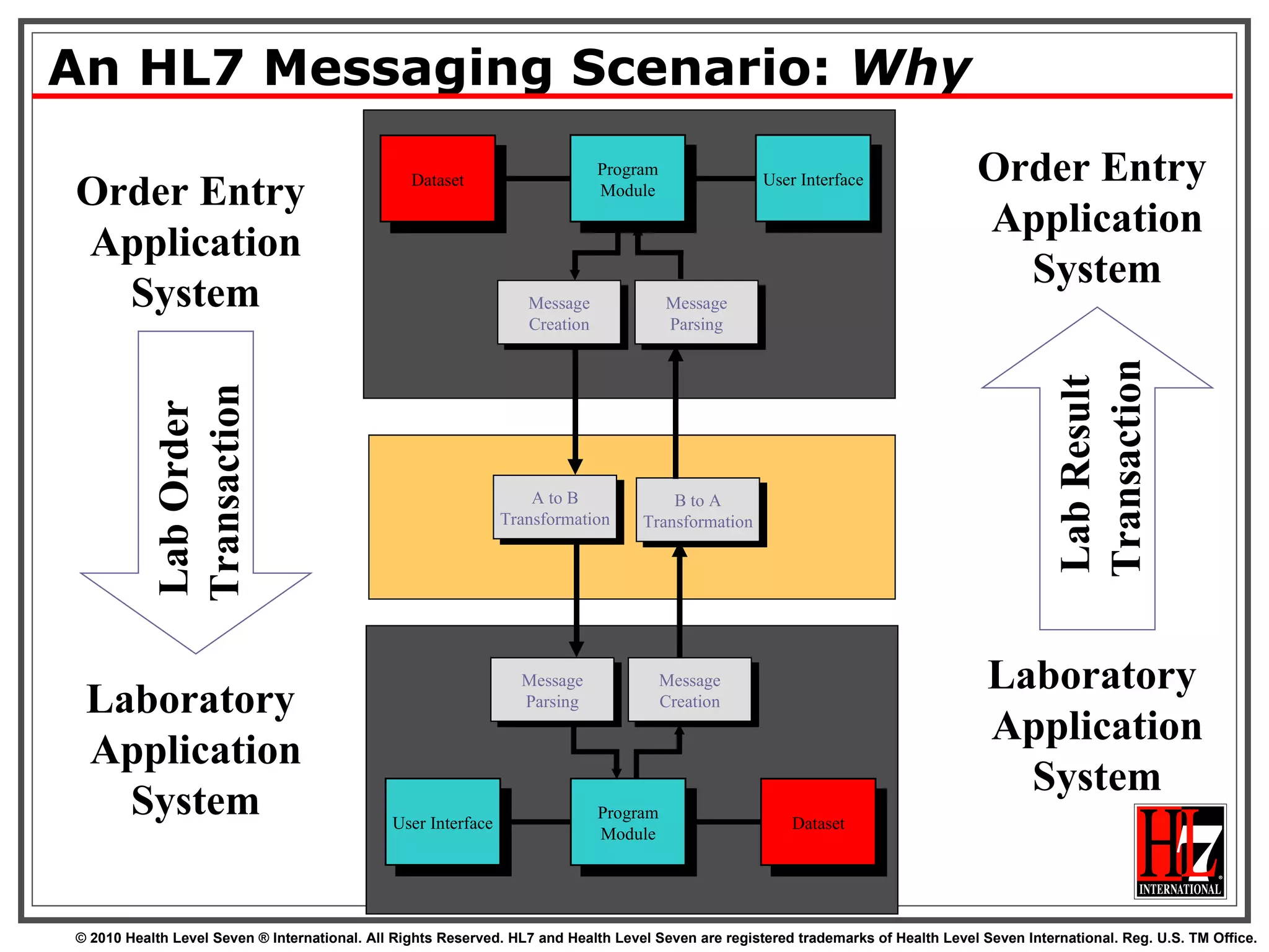 An HL7 Messaging Scenario:  Why User Interface Program Module Dataset User Interface Program Module Dataset Message Creation Message Parsing A to B Transformation Message Parsing Message Creation B to A Transformation Order Entry  Application System Laboratory  Application System Lab Order  Transaction Order Entry  Application System Laboratory  Application System Lab Result  Transaction 