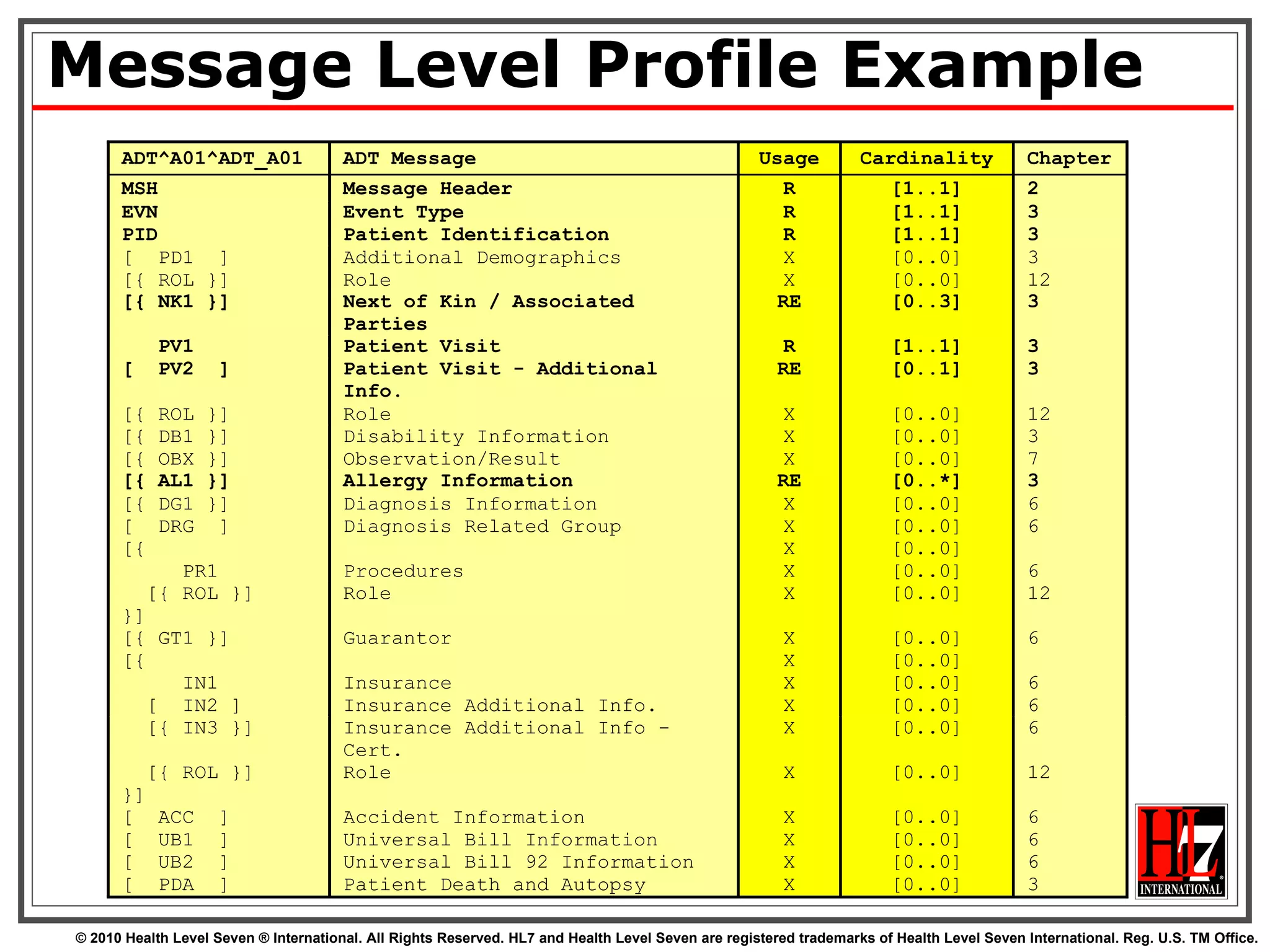 Message Level Profile Example 