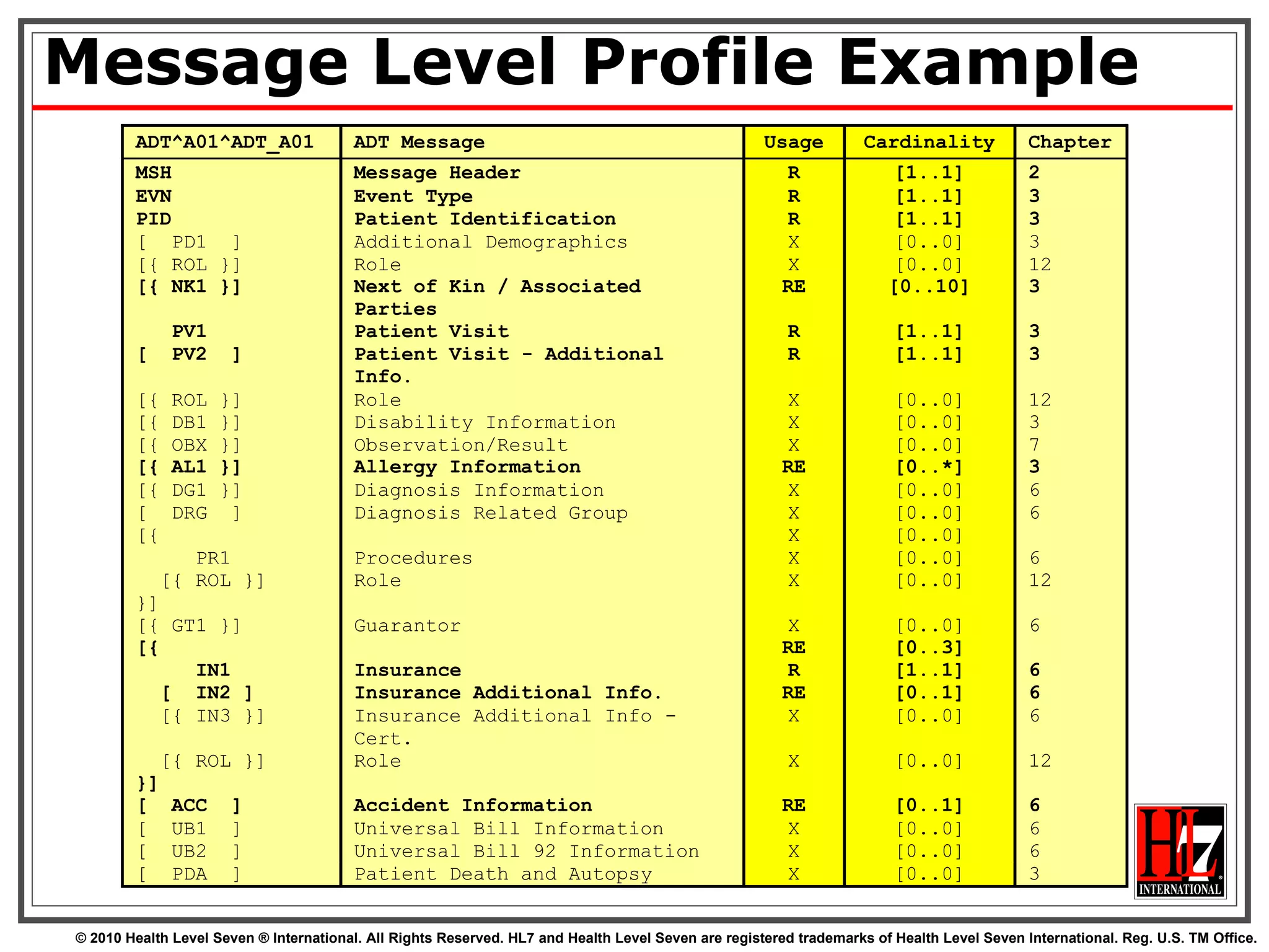 Message Level Profile Example  