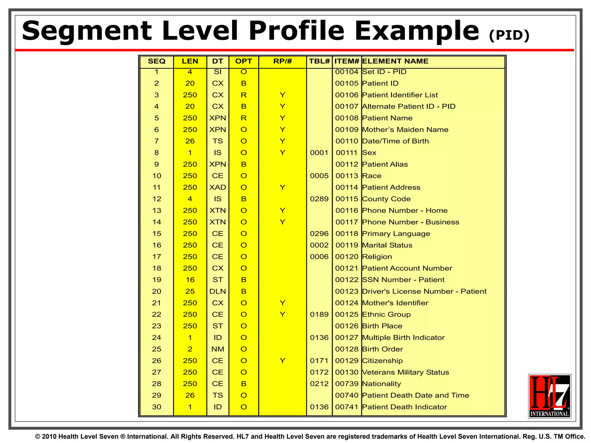 Segment Level Profile Example  (PID) 