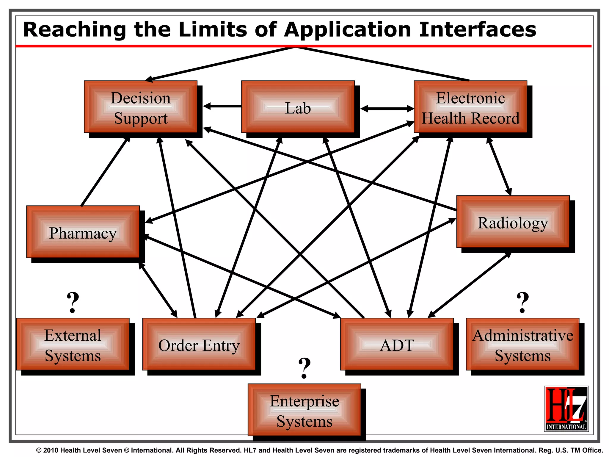 Reaching the Limits of Application Interfaces Lab Order Entry ADT Pharmacy Radiology Decision Support Electronic Health Record Administrative Systems ? Enterprise Systems ? External Systems ? 