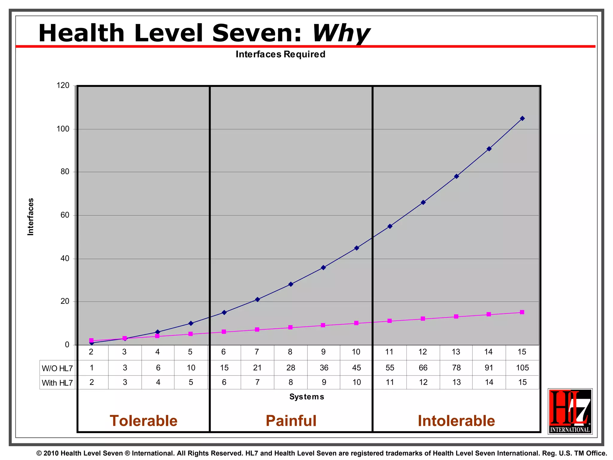 Health Level Seven:  Why Tolerable Painful Intolerable 