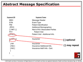 Abstract Message Specification MSH Message Header EVN Event Type PID Patient Identification [PD1] Additional Demographics [ { NK1 } ] Next of Kin /Associated Parties PV1 Patient Visit [ PV2 ] Patient Visit - Additional Info. … [ { GT1 } ] Guarantor [  { IN1 Insurance [ IN2 ] Insurance Additional Info. [ IN3 ]  Insurance Add'l Info - Cert. }  ] … Segment ID Segment Name [ ] optional { } may repeat 