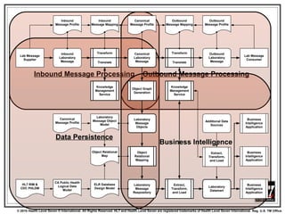 Inbound Message Processing Outbound Message Processing Data Persistence Business Intelligence 