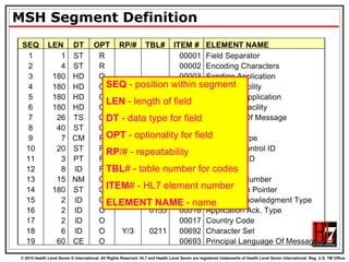 MSH Segment Definition SEQ  - position within segment LEN  - length of field DT  - data type for field OPT  - optionality for field RP /# - repeatability TBL # - table number for codes ITEM # - HL7 element number ELEMENT NAME  - name 