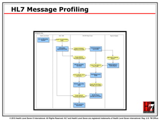 HL7 Message Profiling 