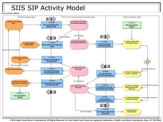 SIIS SIP Activity Model 1 2 3 4 6 5 
