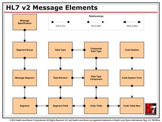 HL7 v2 Message Elements 
