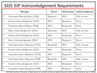 SIIS SIP Acknowledgement Requirements Message Source Destination Acknowledgment Vaccination Record Query (VXQ) Requester IIES Only on error General Acknowledgement (ACK) IIES Requester Never Vaccination Record Query (VXQ) IIES Responder Never Query Acknowledgement (QCK) Responder IIES Only on error General Acknowledgement (ACK) IIES Responder Never Query Acknowledgement (QCK) IIES Requester Never Vaccination Query Response (VXX) Responder IIES Only on error General Acknowledgement (ACK) IIES Responder Never Vaccination Query Response (VXX) IIES Requester Never  Vaccination Query Response (VXR) Responder IIES Only on error General Acknowledgement (ACK) IIES Responder Never Vaccination Query Response (VXR) IIES Requester Never 