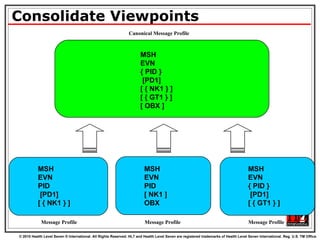Consolidate Viewpoints Message Profile Message Profile Message Profile MSH EVN PID [PD1] [ { NK1 } ] MSH EVN PID [ NK1 ] OBX MSH EVN { PID } [PD1] [ { GT1 } ] MSH EVN { PID } [PD1] [ { NK1 } ] [ { GT1 } ] [ OBX ] Canonical Message Profile 