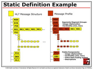 Static Definition Example ... ... ... NK1 MSH EVN PID NK1 NK1 NK1 NK1 PV1 PV2 OBX AL1 Message Profile Segments/Segment Groups: Usage (Optionality)  Cardinality (min, max) Fields/Components: - Usage (Optionality) - Cardinality (min, max) - Value Sets/Coding system - Descriptions ... NK1 MSH EVN PID NK1 NK1 NK1 NK1 PV1 PV2 OBX AL1 HL7 Message Structure 