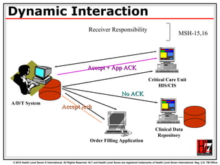 Dynamic Interaction Critical Care Unit  HIS/CIS Clinical Data Repository A/D/T System Order Filling Application Accept Ack Accept + App ACK Receiver Responsibility MSH-15,16 No ACK 