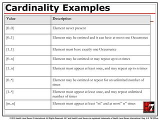 Cardinality Examples Value Description [0..0] Element never present [0..1] Element may be omitted and it can have at most one Occurrence [1..1] Element must have exactly one Occurrence [0..n] Element may be omitted or may repeat up to n times [1..n] Element must appear at least once, and may repeat up to n times [0..*] Element may be omitted or repeat for an unlimited number of times [1..*] Element must appear at least once, and may repeat unlimited number of times [m..n] Element must appear at least “m” and at most” n” times 