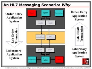 An HL7 Messaging Scenario:  Why User Interface Program Module Dataset User Interface Program Module Dataset Message Creation Message Parsing A to B Transformation Message Parsing Message Creation B to A Transformation Order Entry  Application System Laboratory  Application System Lab Order  Transaction Order Entry  Application System Laboratory  Application System Lab Result  Transaction 