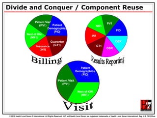 Divide and Conquer / Component Reuse DATA Visit Billing Results Reporting Next of Kin  ( NK 1 ) Insurance  ( IN 1 ) Patient Visit  ( PV 1 ) Patient  Demographics  ( PID ) Guarantor ( GT 1 ) NK 1 IN 1 PV 1 PID GT 1 OBR OBX Next of KIN ( NK 1 ) Patient Visit ( PV 1 ) Patient  Demographics ( PID ) 