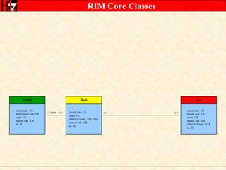 RoleclassCode : CScode: CEeffectiveTime : IVL<TS>statusCode : CSid : IIEntityActclassCode : CSdeterminerCode: CScode: CEstatusCode : CSid : IIclassCode : CSmoodCode: CScode: CDstatusCode : CSeffectiveTime : GTSid : IIRIM Core Classesplays0..*10..*0..*