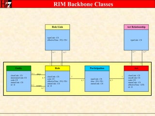 0..*0..*0..*0..*       1     1       1     1110..*0..*Role LinkAct RelationshiptypeCode : CSeffectiveTime : IVL<TS>typeCode : CSEntityRoleParticipationActclassCode : CSdeterminerCode: CScode: CEstatusCode : CSid : IIclassCode : CScode: CEeffectiveTime : IVL<TS>statusCode : CSid : IItypeCode : CStime : IVL<TS>statusCode : CSclassCode : CSmoodCode: CScode: CDstatusCode : CSeffectiveTime : GTSid : II0..10..*RIM Backbone Classesplays0..1scopes0..*