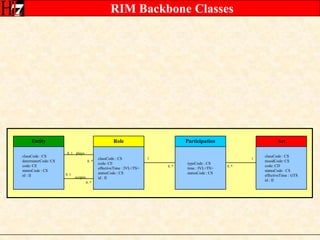 RIM Backbone Classes110..*0..*EntityRoleParticipationActclassCode : CSdeterminerCode: CScode: CEstatusCode : CSid : IIclassCode : CScode: CEeffectiveTime : IVL<TS>statusCode : CSid : IItypeCode : CStime : IVL<TS>statusCode : CSclassCode : CSmoodCode: CScode: CDstatusCode : CSeffectiveTime : GTSid : II0..1plays0..*0..1scopes0..*