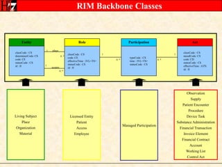 RIM Backbone Classes11Living SubjectPlaceOrganizationMaterialLicensed EntityPatientAccessEmployeeObservationSupplyPatient EncounterProcedureDevice TaskSubstance AdministrationFinancial TransactionInvoice ElementFinancial ContractAccountWorking ListControl ActManaged Participation0..*0..*EntityRoleParticipationActclassCode : CSdeterminerCode: CScode: CEstatusCode : CSid : IIclassCode : CScode: CEeffectiveTime : IVL<TS>statusCode : CSid : IItypeCode : CStime : IVL<TS>statusCode : CSclassCode : CSmoodCode: CScode: CDstatusCode : CSeffectiveTime : GTSid : II1plays0..*1scopes0..*