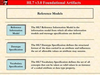 HL7 v3.0 Foundational ArtifactsReference ModelsReferenceInformationModelThe HL7 Reference Information Model is the information model from which all other information models and message specifications are derived.DatatypeSpecificationThe HL7 Datatype Specification defines the structural format of the data carried in an attribute and influences the set of allowable values an attribute may assume. VocabularySpecificationThe HL7 Vocabulary Specification defines the set of all concepts that can be taken as valid values in an instance of a coded attribute or data type property.