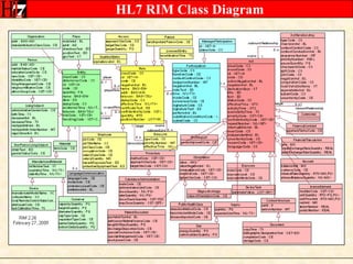HL7 RIM Class Diagram