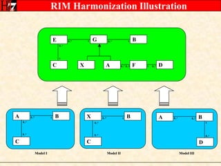 RIM Harmonization IllustrationABXBAB0..*10..*0..*0..*10..*10..*0..*0..*0..*CDCBGE0..*10..*10..*1DXFCA0..*0..10..*1Model IModel IIModel III