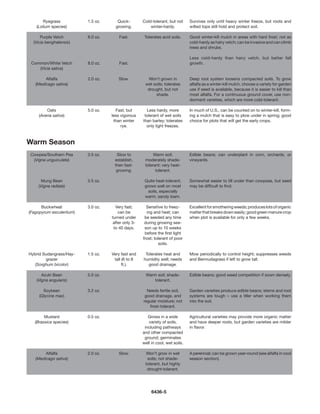 Ryegrass          1.5 oz.      Quick-	       Cold-tolerant, but not     Survives only until heavy winter freeze, but roots and
   (Lolium species)                  growing.           winter-hardy.          wilted tops still hold and protect soil.

      Purple Vetch       8.0 oz.       Fast.         Tolerates acid soils.     Good winter-kill mulch in areas with hard frost; not as
  (Vicia benghalensis)                                                         cold-hardy as hairy vetch; can be invasive and can climb
                                                                               trees and shrubs.

                                                                               Less cold-hardy than hairy vetch, but better fall
 Common/White Vetch      8.0 oz.       Fast.                                   growth.
    (Vicia sativa)

        Alfalfa          2.0 oz.      Slow.           Won’t grown in           Deep root system loosens compacted soils. To grow
   (Medicago sativa)                                 wet soils; tolerates      alfalfa as a winter-kill mulch, choose a variety for garden
                                                      drought, but not         use if seed is available, because it is easier to kill than
                                                          shade.               most alfalfa. For a continuous ground cover, use non-
                                                                               dormant varieties, which are more cold-tolerant.

         Oats            5.0 oz.     Fast, but        Less hardy, more         In much of U.S., can be counted on to winter-kill, form-
     (Avena sativa)                less vigorous     tolerant of wet soils     ing a mulch that is easy to plow under in spring; good
                                    than winter     than barley; tolerates     choice for plots that will get the early crops.
                                        rye.          only light freezes.



Warm Season
Cowpea/Southern Pea      3.5 oz.     Slow to 	            Warm soil; 	         Edible beans; can underplant in corn, orchards, or
 (Vigna unguiculata)                establish,       moderately shade-	        vineyards.
                                    then fast-       tolerant; very heat-
                                     growing.              tolerant.

      Mung Bean          3.5 oz.                     Quite heat-tolerant;      Somewhat easier to till under than cowpeas, but seed
    (Vigna radiata)                                  grows well on most        may be difficult to find.
                                                       soils, especially
                                                     warm, sandy loam.

      Buckwheat          3.0 oz.     Very fast;       Sensitive to freez-      Excellent for smothering weeds; produces lots of organic
(Fagopyrum esculentum)                 can be         ing and heat; can        matter that breaks down easily; good green manure crop
                                   turned under      be seeded any time        when plot is available for only a few weeks.
                                    after only 3-    during growing sea-
                                    to 40 days.      son up to 10 weeks
                                                     before the first light
                                                    frost; tolerant of poor
                                                              soils.

Hybrid Sudangrass/Hay-   1.5 oz.   Very fast and     Tolerates heat and        Mow periodically to control height; suppresses weeds
        grazer                      tall (6 to 8    humidity well; needs       and Bermudagrass if left to grow tall.
   (Sorghum bicolor)                     ft.).        good drainage.

      Azuki Bean         5.0 oz.                      Warm soil; shade-        Edible beans; good weed competition if sown densely.
   (Vigna angularis)                                      tolerant.

       Soybean           3.2 oz.         	            Needs fertile soil,      Garden varieties produce edible beans; stems and root
     (Glycine max)                       	           good drainage, and        systems are tough – use a tiller when working them
                                                    regular moisture; not      into the soil.
                                                       frost-tolerant.

        Mustard          0.5 oz.                       Grows in a wide 	       Agricultural varieties may provide more organic matter
   (Brassica species)                                  variety of soils,       and have deeper roots, but garden varieties are milder
                                                     including pathways        in flavor.
                                                    and other compacted
                                                     ground; germinates
                                                    well in cool, wet soils.

        Alfalfa          2.0 oz.       Slow.         Won’t grow in wet         A perennial; can be grown year-round (see alfalfa in cool
   (Medicago sativa)                                  soils; not shade-        season section).
                                                     tolerant, but highly
                                                      drought-tolerant.




                                                         6436-5
 