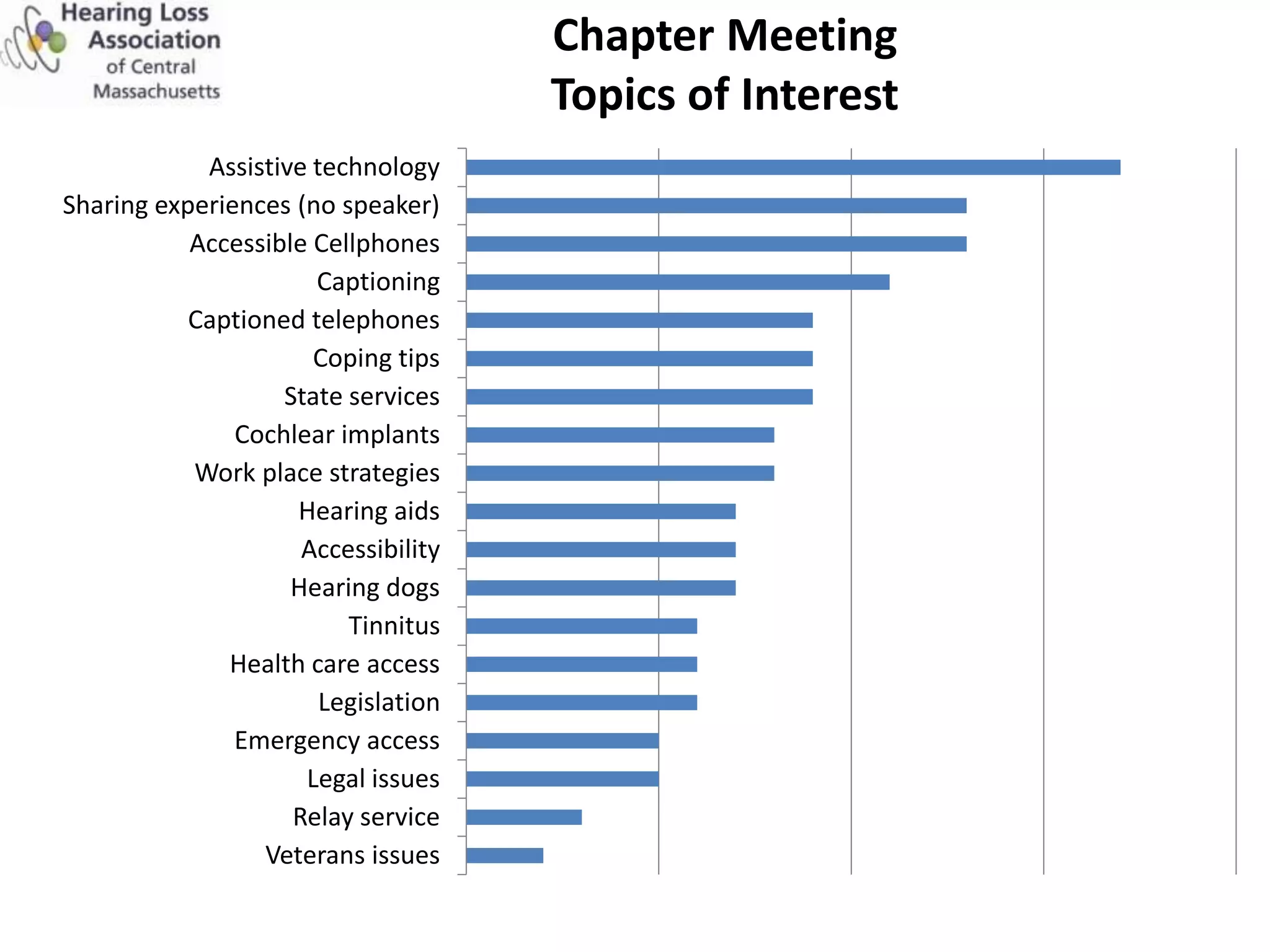 Chapter Meeting
                                     Topics of Interest
            Assistive technology
Sharing experiences (no speaker)
           Accessible Cellphones
                      Captioning
           Captioned telephones
                      Coping tips
                   State services
               Cochlear implants
           Work place strategies
                    Hearing aids
                     Accessibility
                    Hearing dogs
                         Tinnitus
              Health care access
                       Legislation
               Emergency access
                     Legal issues
                    Relay service
                 Veterans issues
 