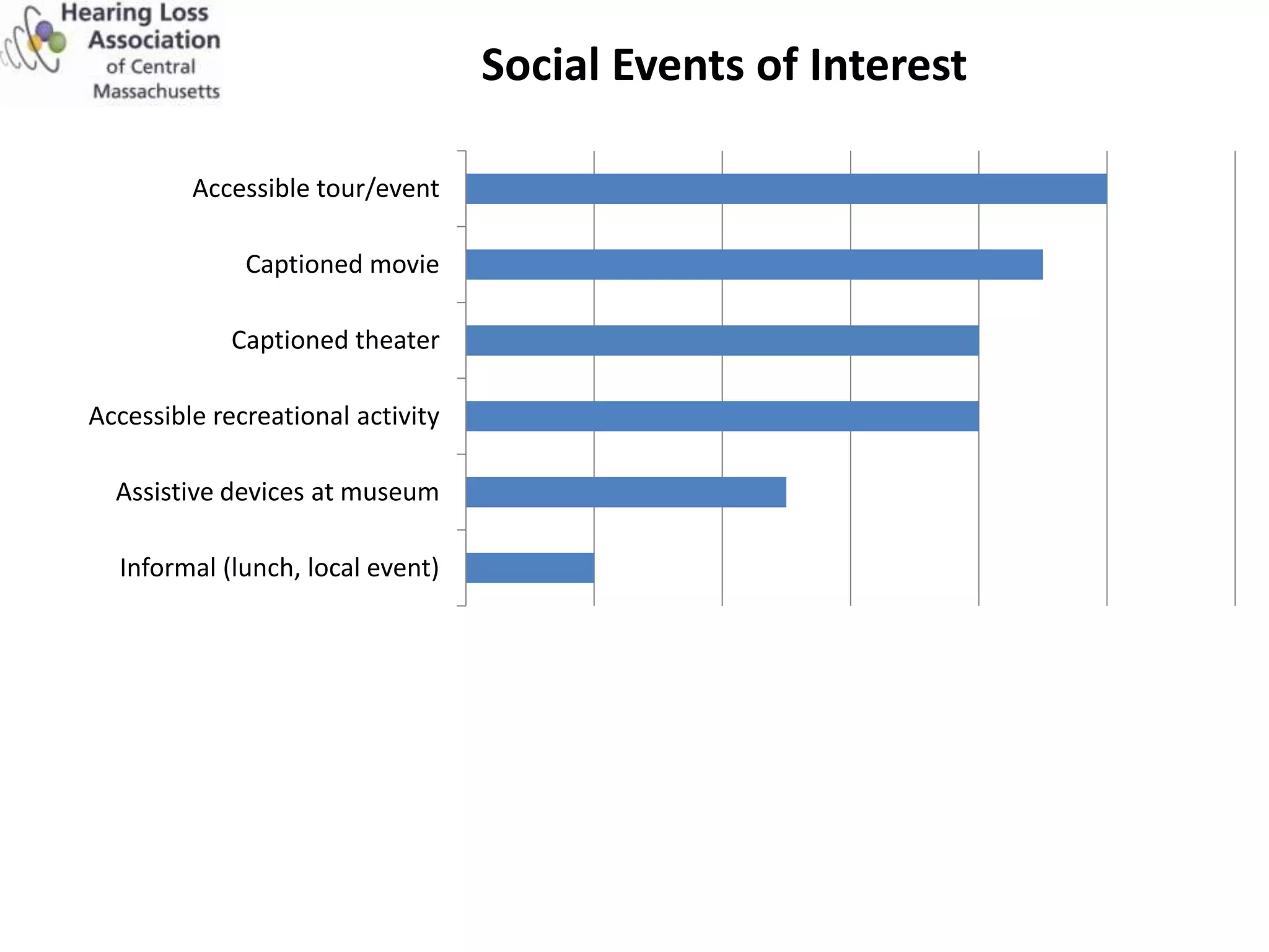 Social Events of Interest

         Accessible tour/event

              Captioned movie

             Captioned theater

Accessible recreational activity

  Assistive devices at museum

  Informal (lunch, local event)
 