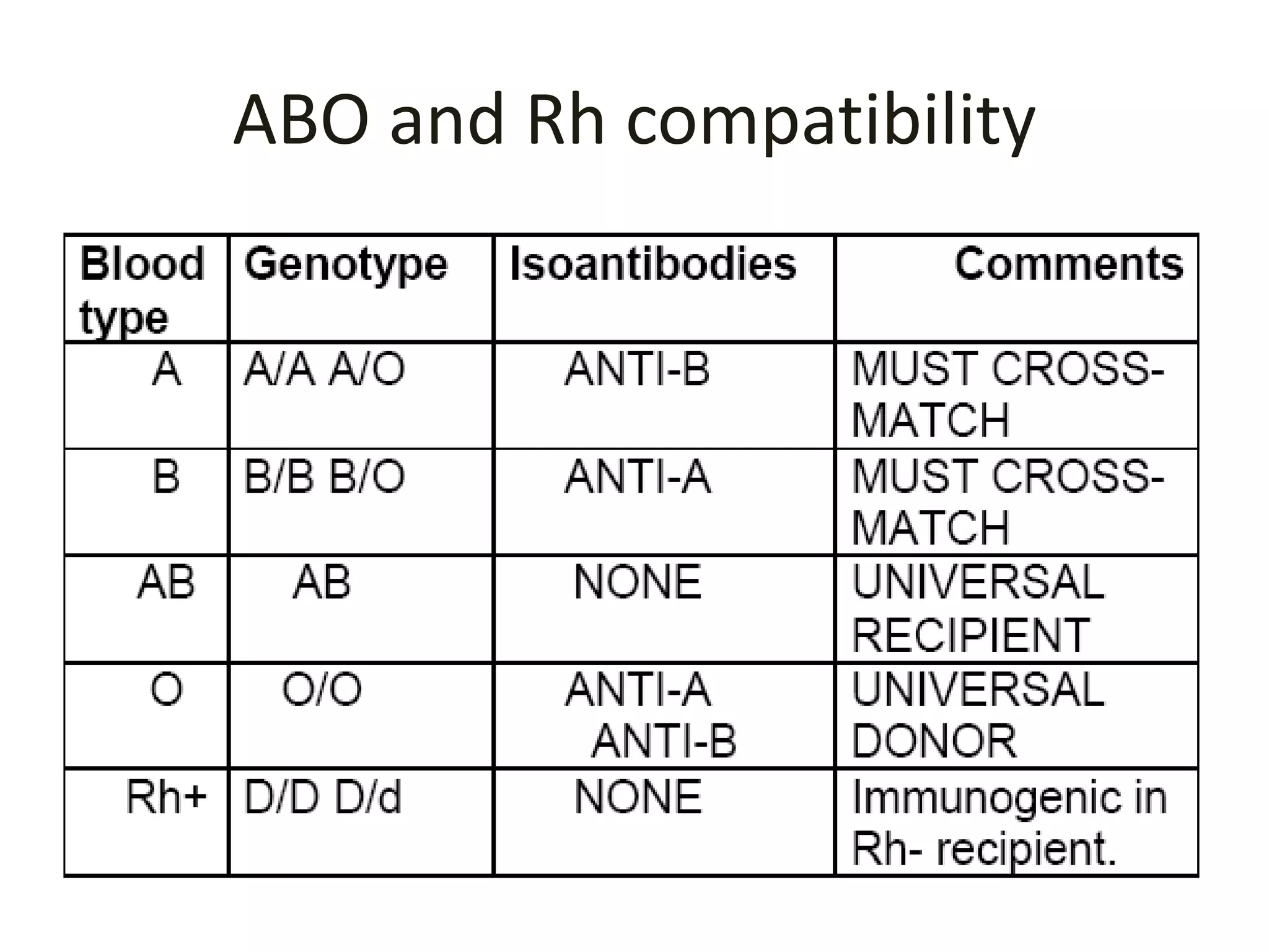 ABO and Rh compatibility
 