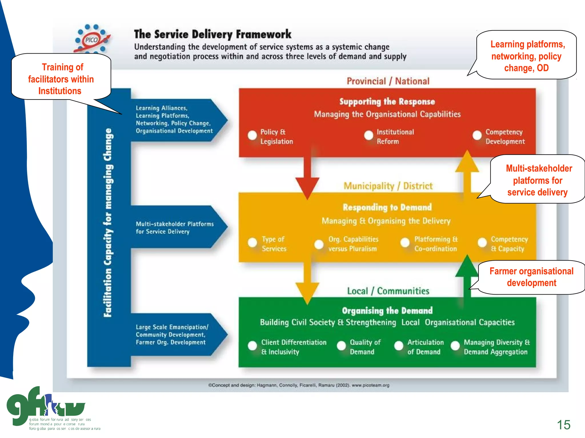 15
Learning platforms,
networking, policy
change, OD
Multi-stakeholder
platforms for
service delivery
Farmer organisational
development
Training of
facilitators within
Institutions
 