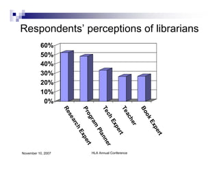 Respondents’ perceptions of librarians
          60%
          50%
          40%
          30%
          20%
          10%...