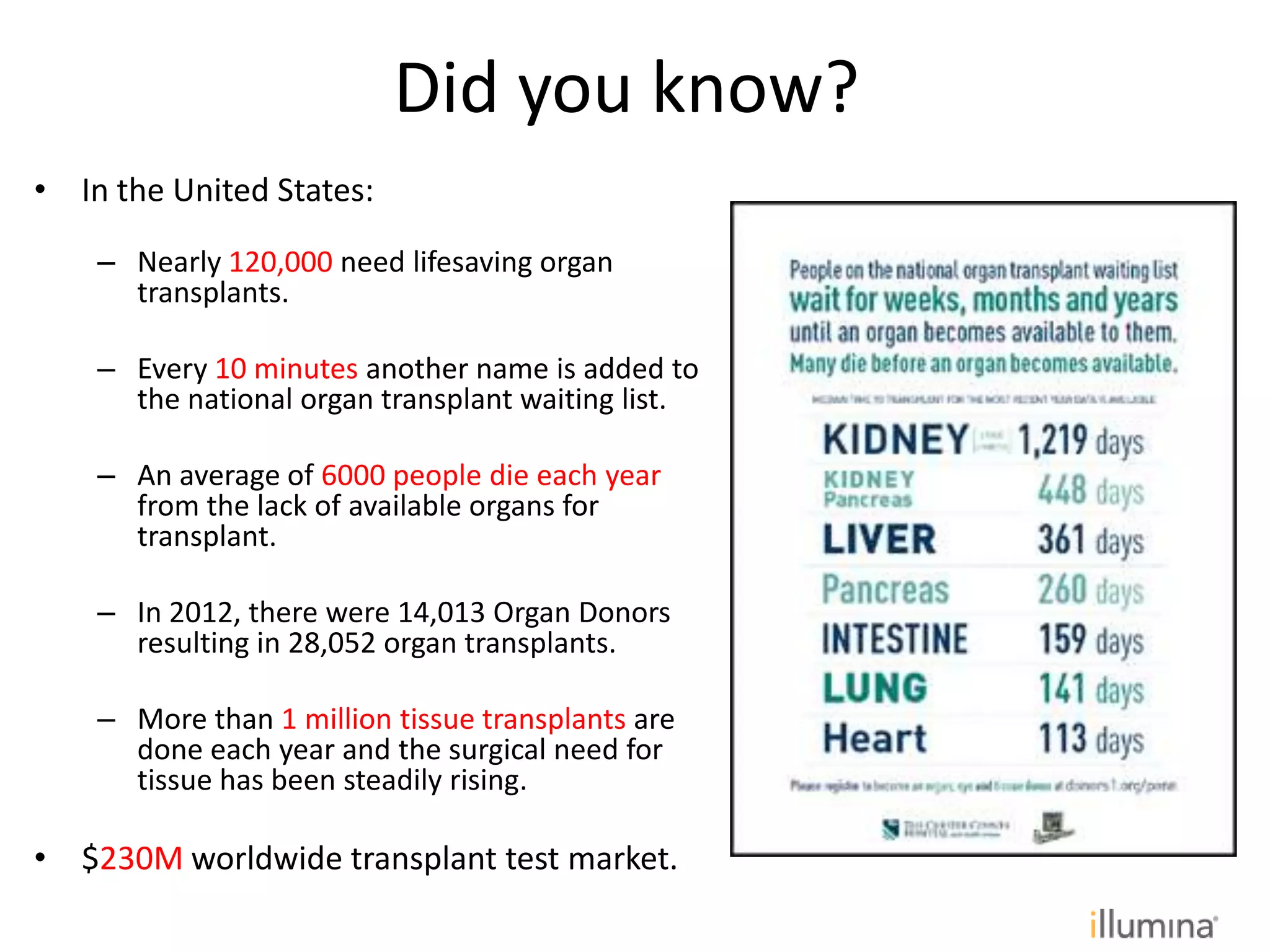 Did you know?
• In the United States:
– Nearly 120,000 need lifesaving organ
transplants.
– Every 10 minutes another name is added to
the national organ transplant waiting list.
– An average of 6000 people die each year
from the lack of available organs for
transplant.
– In 2012, there were 14,013 Organ Donors
resulting in 28,052 organ transplants.
– More than 1 million tissue transplants are
done each year and the surgical need for
tissue has been steadily rising.
• $230M worldwide transplant test market.
 