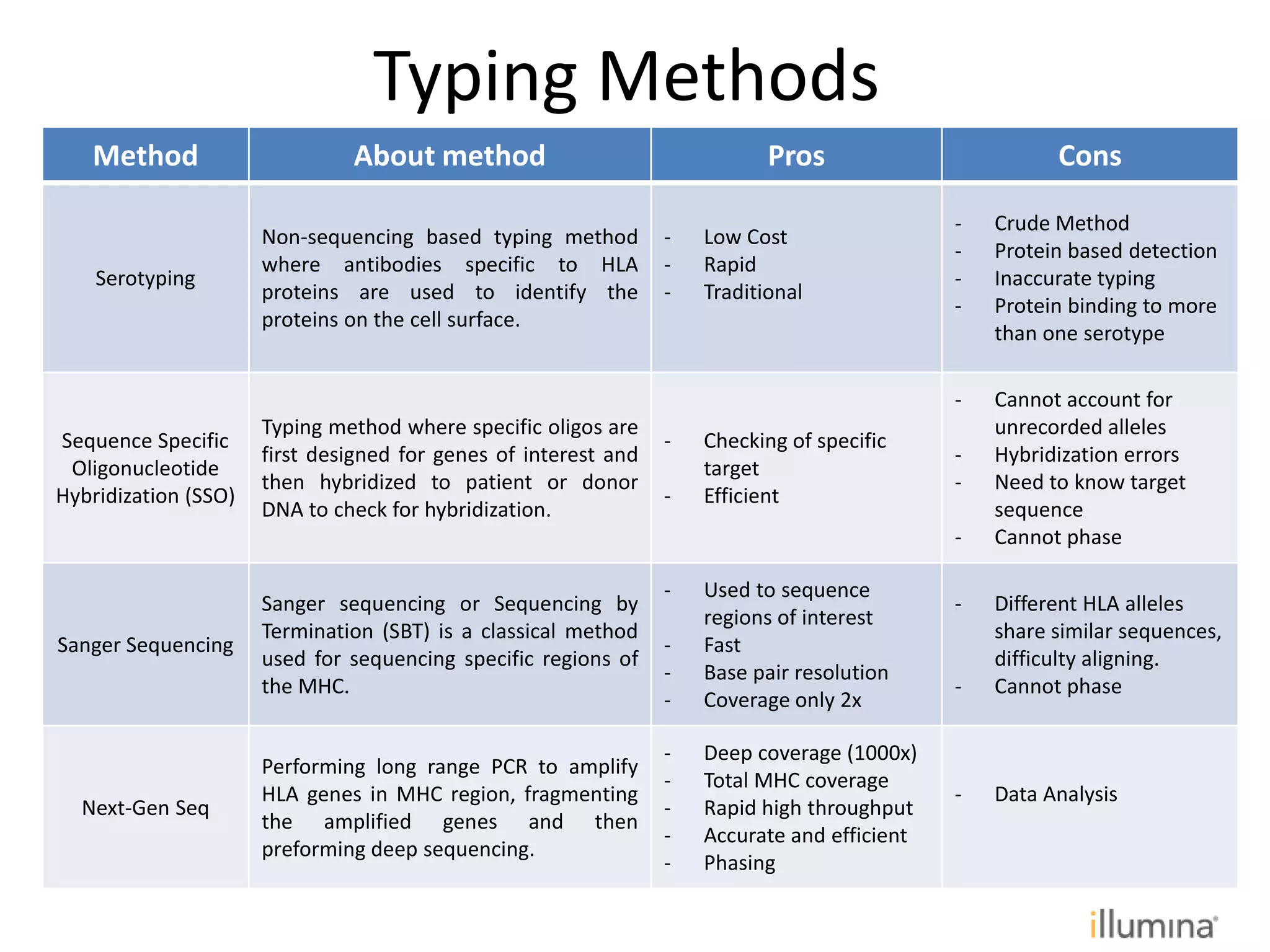 Method About method Pros Cons
Serotyping
Non-sequencing based typing method
where antibodies specific to HLA
proteins are used to identify the
proteins on the cell surface.
- Low Cost
- Rapid
- Traditional
- Crude Method
- Protein based detection
- Inaccurate typing
- Protein binding to more
than one serotype
Sequence Specific
Oligonucleotide
Hybridization (SSO)
Typing method where specific oligos are
first designed for genes of interest and
then hybridized to patient or donor
DNA to check for hybridization.
- Checking of specific
target
- Efficient
- Cannot account for
unrecorded alleles
- Hybridization errors
- Need to know target
sequence
- Cannot phase
Sanger Sequencing
Sanger sequencing or Sequencing by
Termination (SBT) is a classical method
used for sequencing specific regions of
the MHC.
- Used to sequence
regions of interest
- Fast
- Base pair resolution
- Coverage only 2x
- Different HLA alleles
share similar sequences,
difficulty aligning.
- Cannot phase
Next-Gen Seq
Performing long range PCR to amplify
HLA genes in MHC region, fragmenting
the amplified genes and then
preforming deep sequencing.
- Deep coverage (1000x)
- Total MHC coverage
- Rapid high throughput
- Accurate and efficient
- Phasing
- Data Analysis
Typing Methods
 