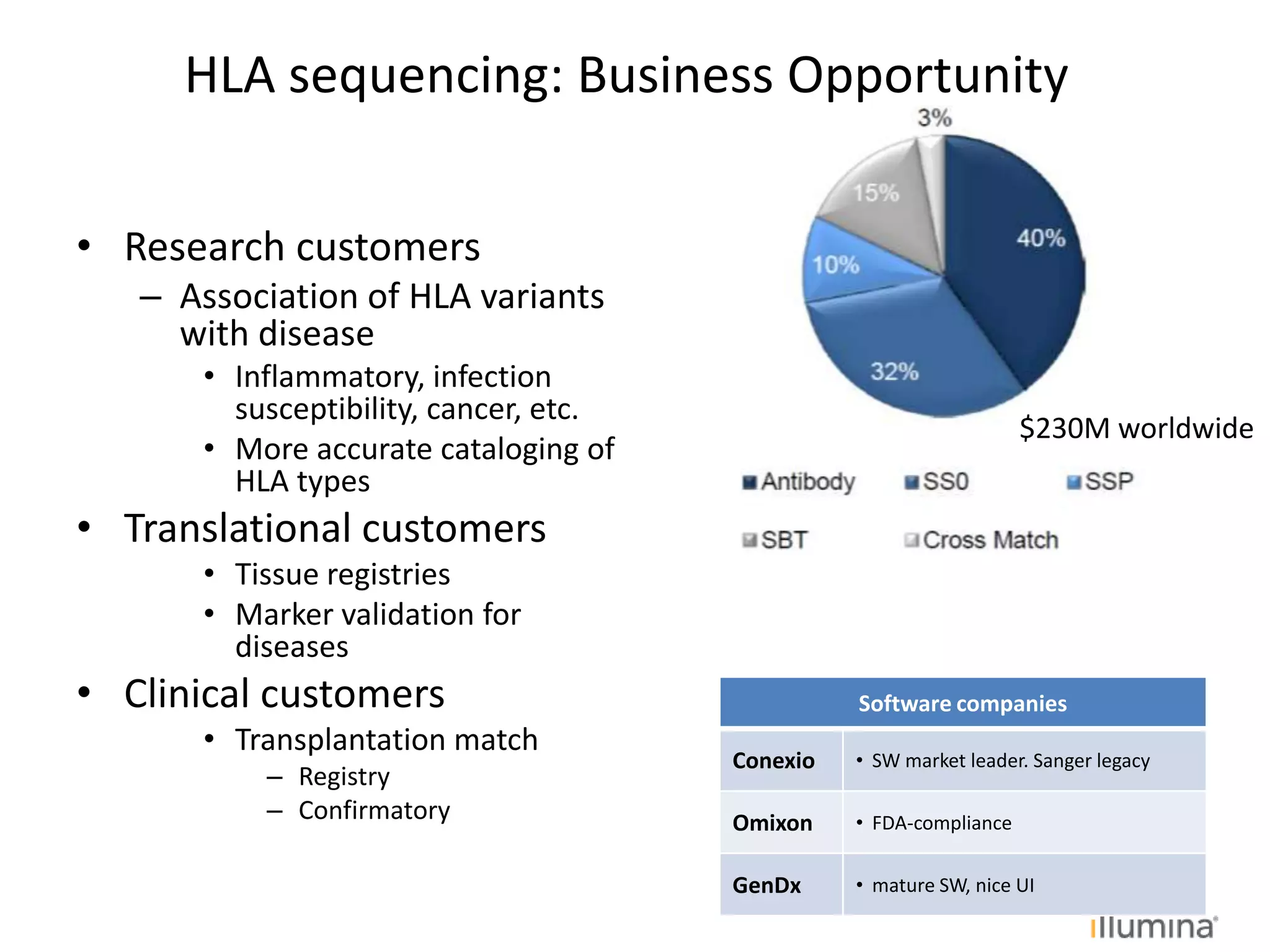 • Research customers
– Association of HLA variants
with disease
• Inflammatory, infection
susceptibility, cancer, etc.
• More accurate cataloging of
HLA types
• Translational customers
• Tissue registries
• Marker validation for
diseases
• Clinical customers
• Transplantation match
– Registry
– Confirmatory
HLA sequencing: Business Opportunity
$230M worldwide
Software companies
Conexio • SW market leader. Sanger legacy
Omixon • FDA-compliance
GenDx • mature SW, nice UI
 