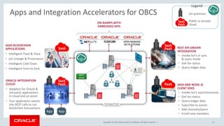Copyright © 2018, Oracle and/or its affiliates. All rights reserved. |
Apps and Integration Accelerators for OBCS
SaaS
SAAS BLOCKCHAIN
APPLICATIONS
• Intelligent Track & Trace
• Lot Lineage & Provenance
• Intelligent Cold Chain
• Intelligent Farm to Fork
ORACLE INTEGRATION
CLOUD
• Adapters for Oracle &
3rd party applications
in cloud and on-prem
• Turn application events
into REST calls to run
blockchain transactions
App App
SaaS
PaaS
ON-RAMPS WITH
EMBEDDED APIS
OPEN BANKING
API PLATFORM
REST API-DRIVEN
INTEGRATION
• Invoke txn’s in sync
& async mode
• Get txn status
• Query ledger data
SaaS
PaaS
JAVA AND NODE.JS
CLIENT SDKS
• Invoke txn’s asynchronously
• Get txn status
• Query ledger data
• Subscribe to events
• Add channels/peers
• Enroll new members
PaaS
On-premises
SaaS
PaaS
Public or private
cloud
Legend
22
 