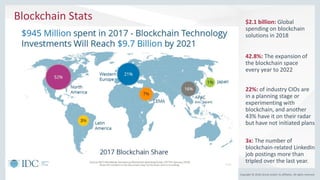 Copyright © 2018, Oracle and/or its affiliates. All rights reserved.
Blockchain Stats $2.1 billion: Global
spending on blockchain
solutions in 2018
42.8%: The expansion of
the blockchain space
every year to 2022
3x: The number of
blockchain-related LinkedIn
job postings more than
tripled over the last year.
22%: of industry CIOs are
in a planning stage or
experimenting with
blockchain, and another
43% have it on their radar
but have not initiated plans
 