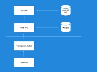 Joomla!

Joomla!
DB

Web WS

WS DB

Transportní služba

Medicus

 