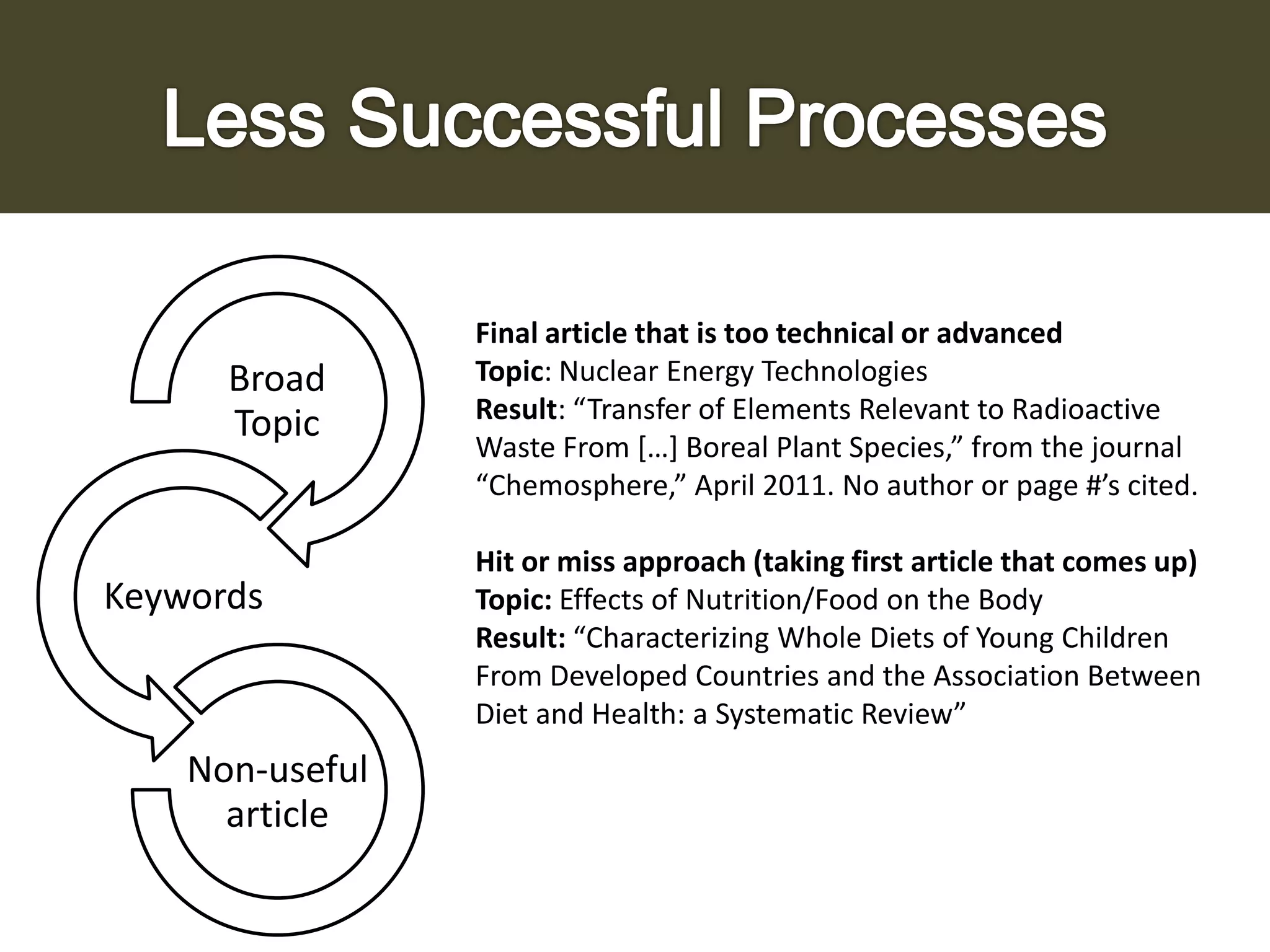 Broad
Topic

Keywords

Non-useful
article

Final article that is too technical or advanced
Topic: Nuclear Energy Technologies
Result: “Transfer of Elements Relevant to Radioactive
Waste From *…+ Boreal Plant Species,” from the journal
“Chemosphere,” April 2011. No author or page #’s cited.
Hit or miss approach (taking first article that comes up)
Topic: Effects of Nutrition/Food on the Body
Result: “Characterizing Whole Diets of Young Children
From Developed Countries and the Association Between
Diet and Health: a Systematic Review”

 