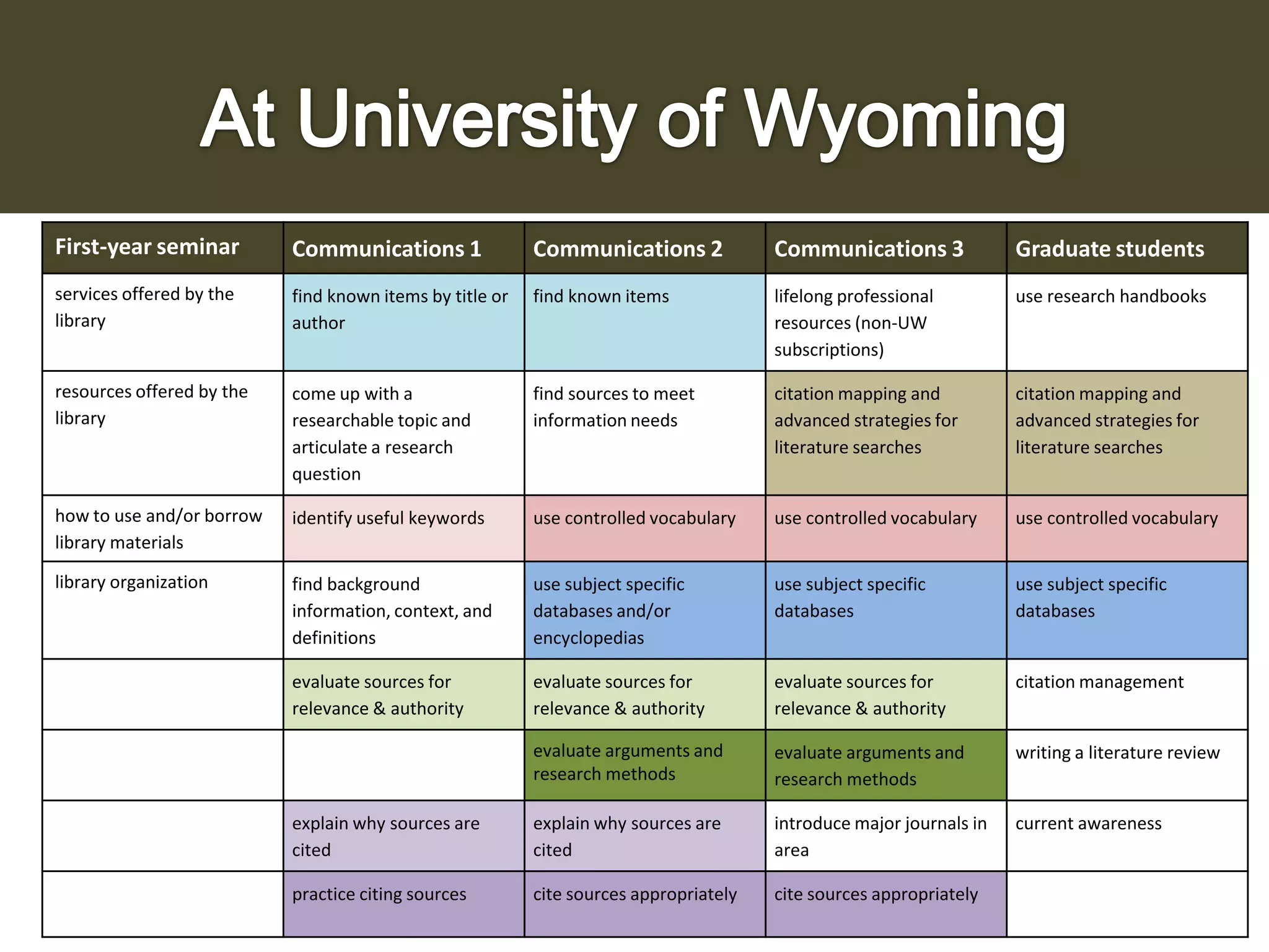 First-year seminar

Communications 1

Communications 2

Communications 3

Graduate students

services offered by the
library

find known items by title or
author

find known items

lifelong professional
resources (non-UW
subscriptions)

use research handbooks

resources offered by the
library

come up with a
researchable topic and
articulate a research
question

find sources to meet
information needs

citation mapping and
advanced strategies for
literature searches

citation mapping and
advanced strategies for
literature searches

how to use and/or borrow
library materials

identify useful keywords

use controlled vocabulary

use controlled vocabulary

use controlled vocabulary

library organization

find background
information, context, and
definitions

use subject specific
databases and/or
encyclopedias

use subject specific
databases

use subject specific
databases

evaluate sources for
relevance & authority

evaluate sources for
relevance & authority

evaluate sources for
relevance & authority

citation management

evaluate arguments and
research methods

evaluate arguments and
research methods

writing a literature review

explain why sources are
cited

explain why sources are
cited

introduce major journals in
area

current awareness

practice citing sources

cite sources appropriately

cite sources appropriately

 