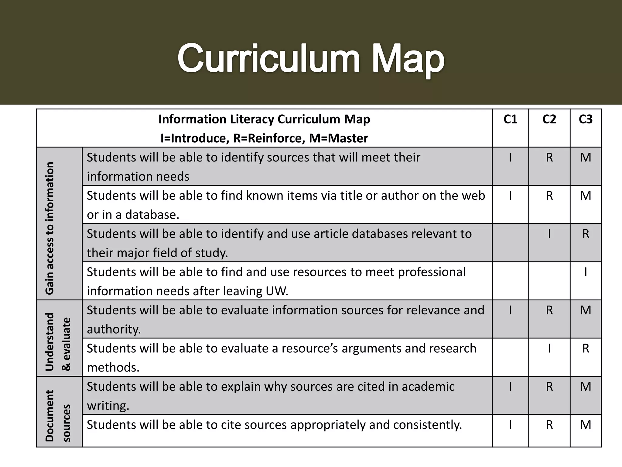 Gain access to information
Understand
& evaluate
Document
sources

Information Literacy Curriculum Map
I=Introduce, R=Reinforce, M=Master
Students will be able to identify sources that will meet their
information needs
Students will be able to find known items via title or author on the web
or in a database.
Students will be able to identify and use article databases relevant to
their major field of study.
Students will be able to find and use resources to meet professional
information needs after leaving UW.
Students will be able to evaluate information sources for relevance and
authority.
Students will be able to evaluate a resource’s arguments and research
methods.
Students will be able to explain why sources are cited in academic
writing.
Students will be able to cite sources appropriately and consistently.

C1

C2

C3

I

R

M

I

R

M

I

R

I
I

R

M

I

R

I

R

M

I

R

M

 