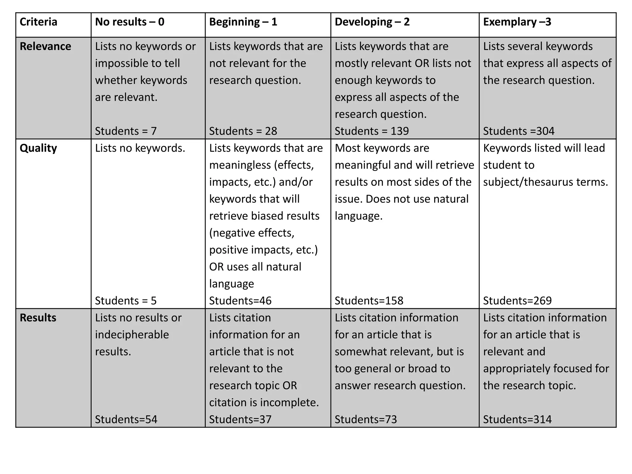 Criteria

No results – 0

Beginning – 1

Relevance

Lists no keywords or
impossible to tell
whether keywords
are relevant.

Lists keywords that are Lists keywords that are
not relevant for the
mostly relevant OR lists not
research question.
enough keywords to
express all aspects of the
research question.
Students = 28
Students = 139
Lists keywords that are Most keywords are
meaningless (effects,
meaningful and will retrieve
impacts, etc.) and/or
results on most sides of the
keywords that will
issue. Does not use natural
retrieve biased results language.
(negative effects,
positive impacts, etc.)
OR uses all natural
language
Students=46
Students=158
Lists citation
Lists citation information
information for an
for an article that is
article that is not
somewhat relevant, but is
relevant to the
too general or broad to
research topic OR
answer research question.
citation is incomplete.
Students=37
Students=73

Quality

Results

Students = 7
Lists no keywords.

Students = 5
Lists no results or
indecipherable
results.

Students=54

Developing – 2

Exemplary –3
Lists several keywords
that express all aspects of
the research question.

Students =304
Keywords listed will lead
student to
subject/thesaurus terms.

Students=269
Lists citation information
for an article that is
relevant and
appropriately focused for
the research topic.
Students=314

 
