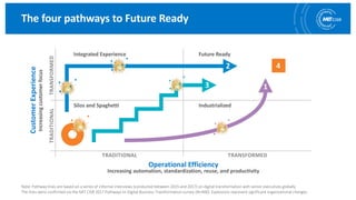 The four pathways to Future Ready
Note: Pathway lines are based on a series of informal interviews (conducted between 2015...