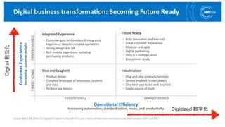 Digital business transformation: Becoming Future Ready
Source: MIT CISR 2015 CIO Digital Disruption Survey (N=413) and a s...