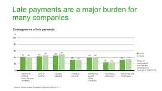 Late payments are a major burden for
many companies
Source: Intrum Justitia European Payments Report 2017
 